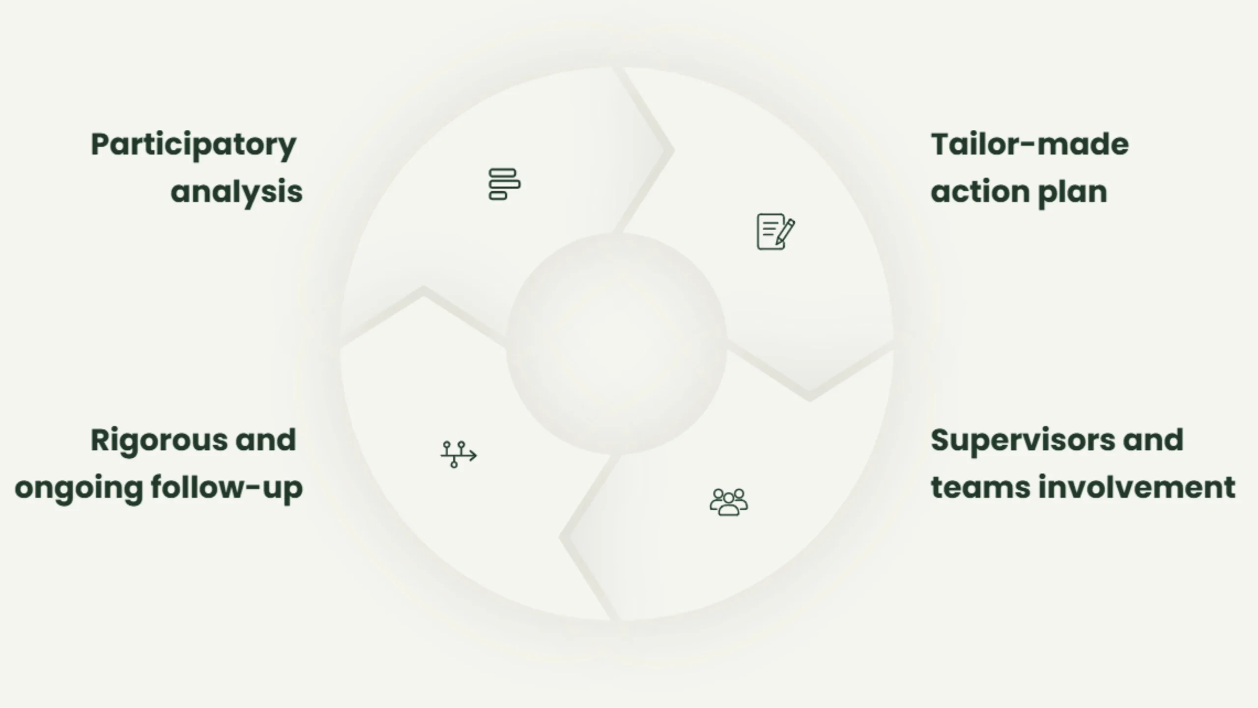 Steps to go from diagnosis to action