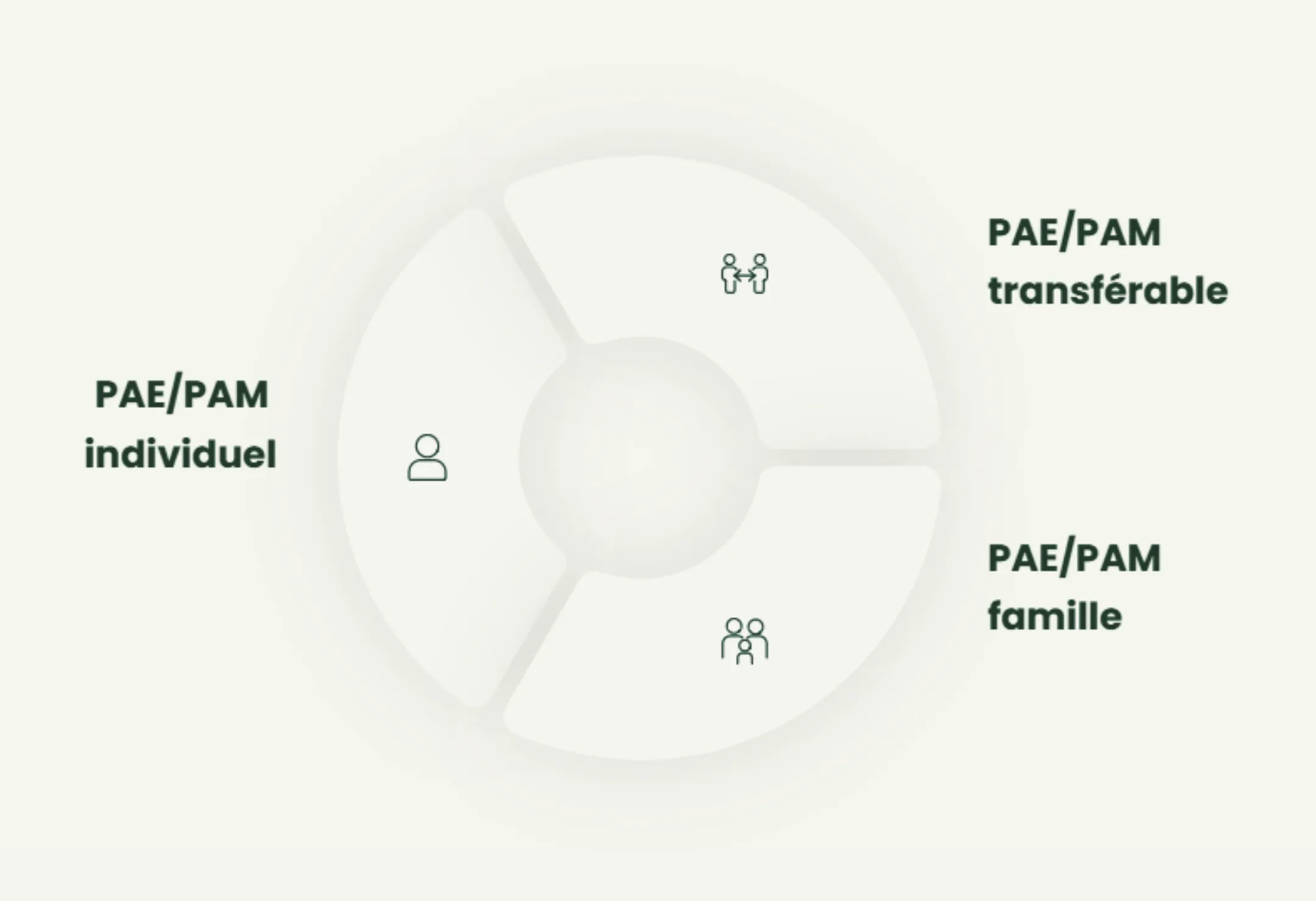 3 types de programme d'aide aux employés/membres/famille : individuel, transférable et familial
