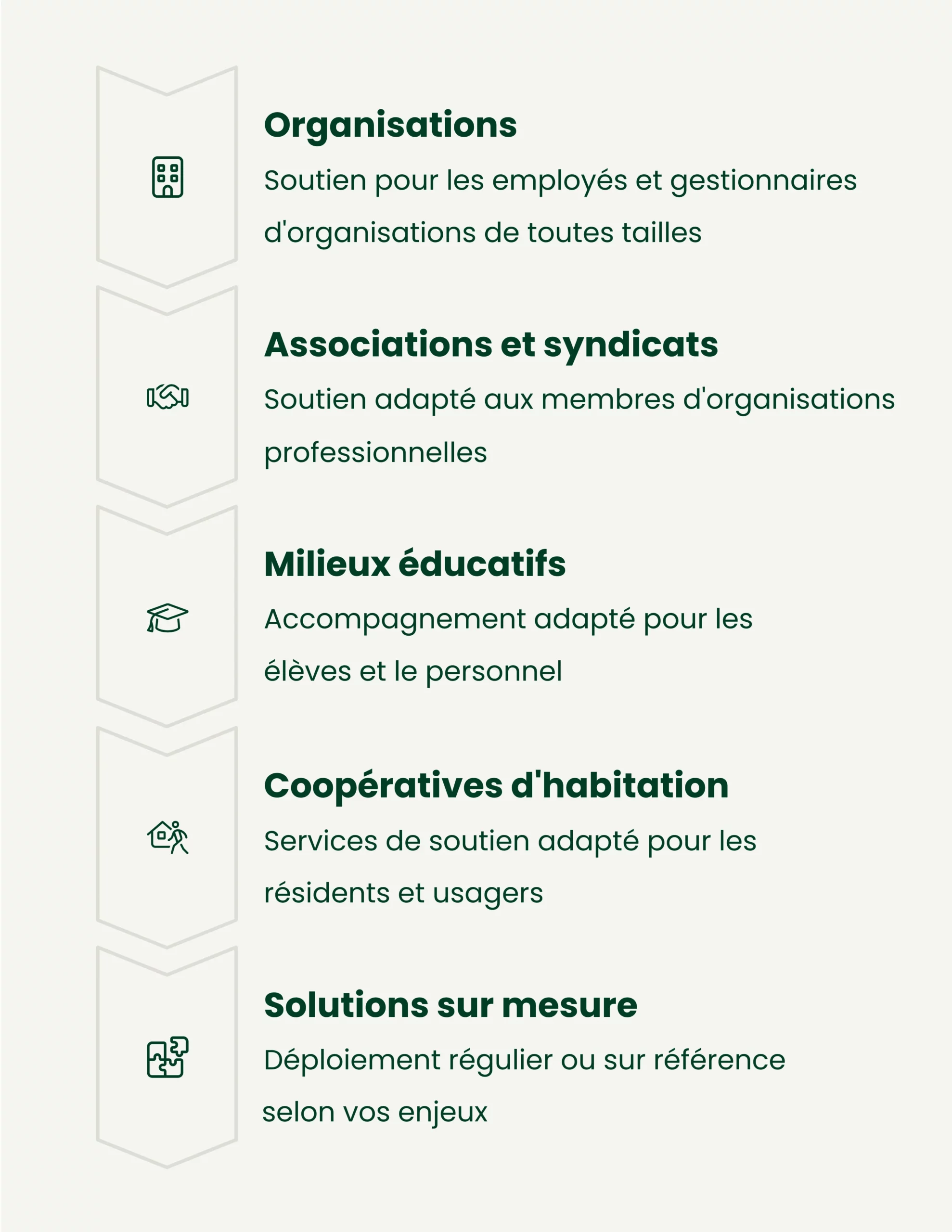 Types de clientèles auxquelles répondent les services de Brio