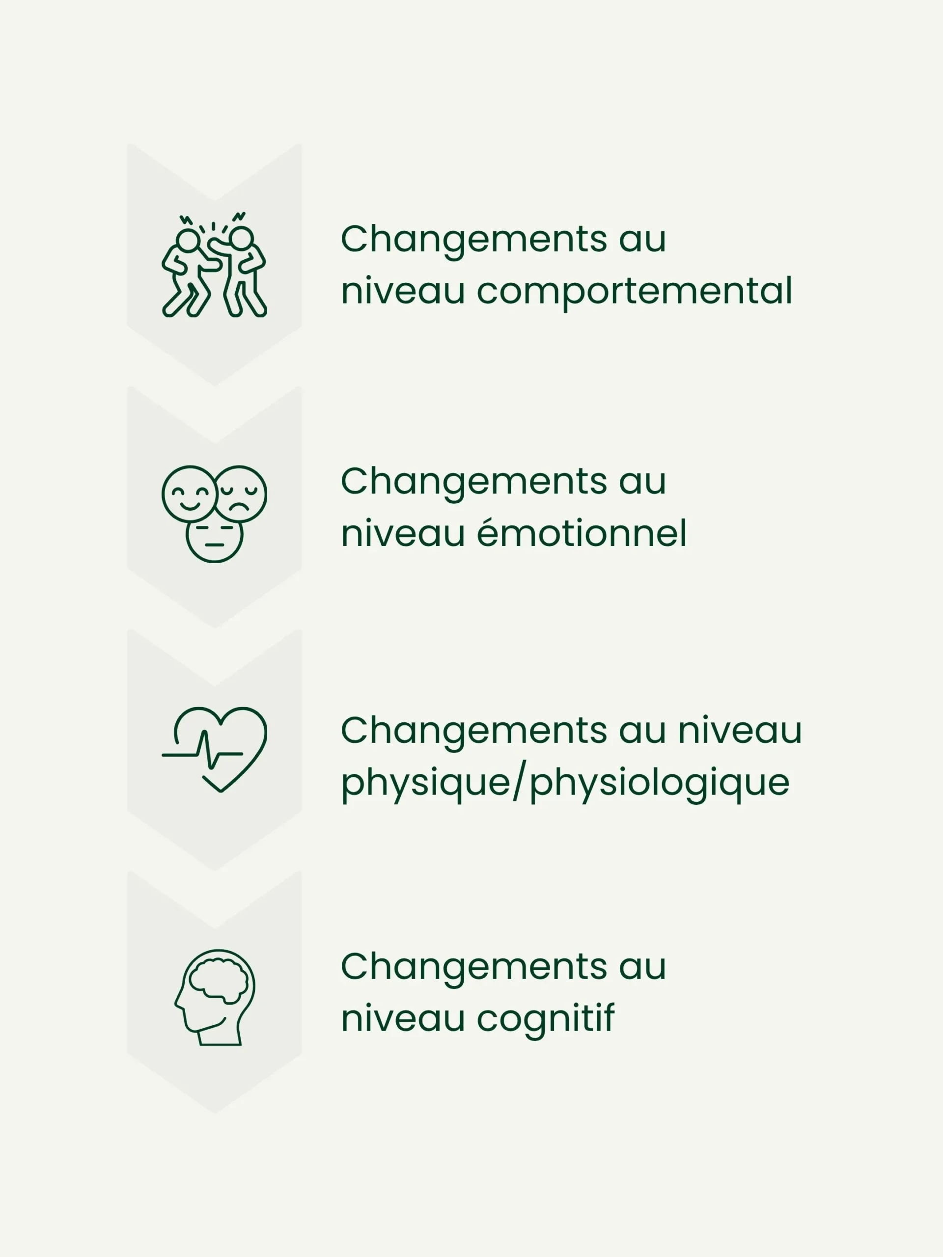 Changements comportementaux, émotionnels, physiques et cognitifs observables chez la personne vivant avec une dépendance