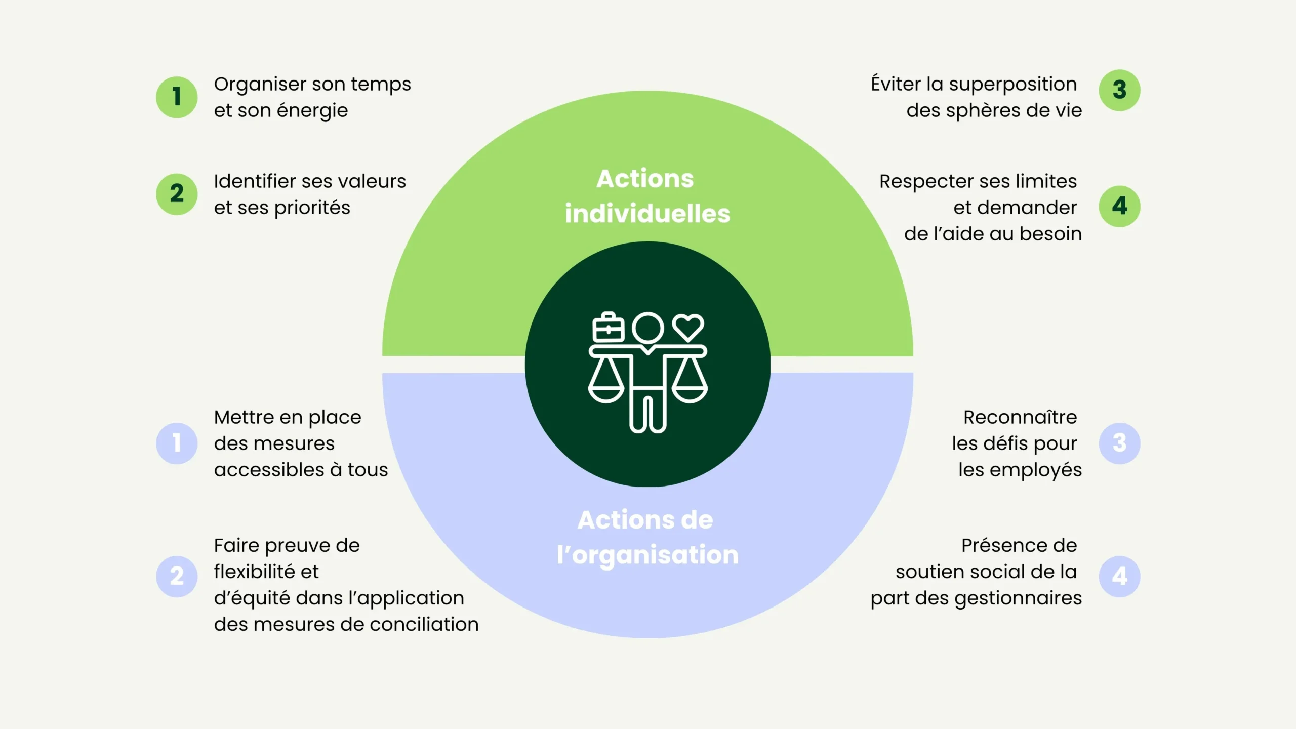 Résumé des éléments qui facilitent la conciliation travail-vie personnelle - individu et organisation